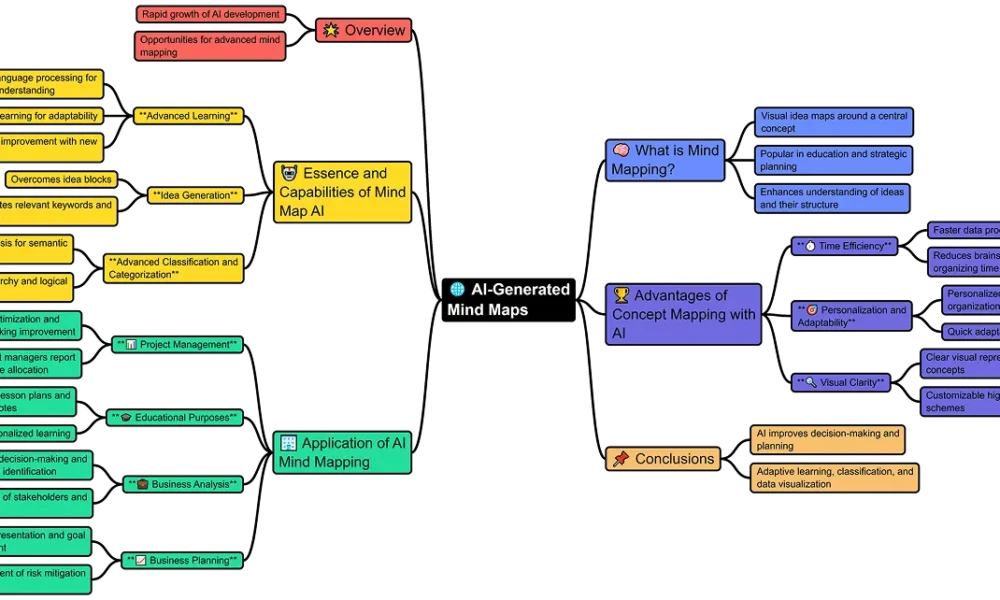 AI Mind Map Maker: The Intelligent Method for Structuring Ideas and Enhancing Learning